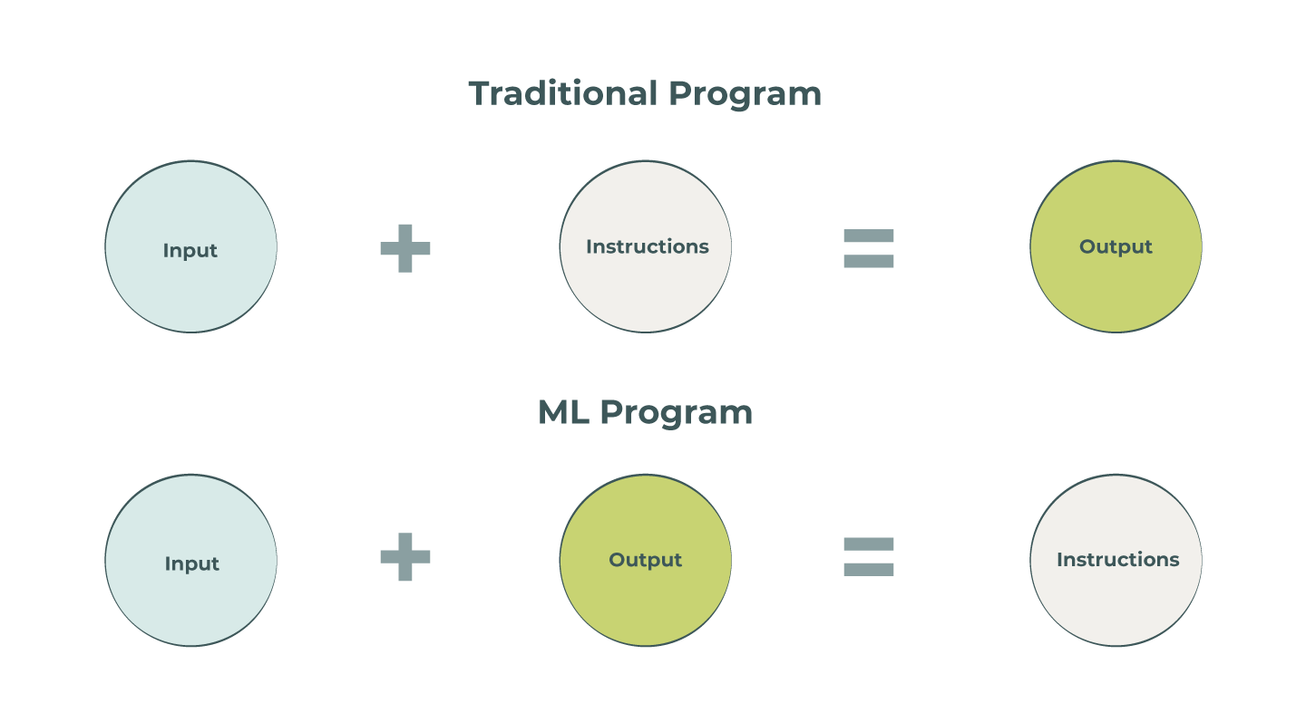 Traditional Program and ML Program
